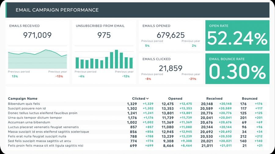 Informe de una campaña de email marketing con tasa de apertura y clics